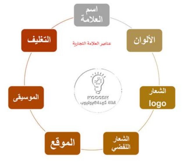 عناصرالعلامة التجارية