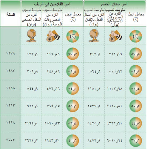  متوسط نصیب الفرد في الاستھلاك لسكان الریف والحضر