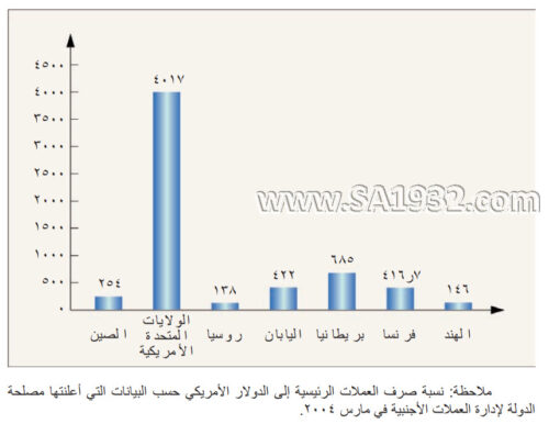 مقارنة بین التكالیف العسكریة للدول الرئیسیة عام ٢