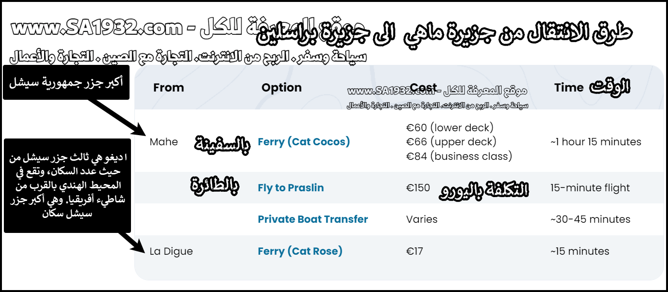 براسلين هي ثاني أكبر جزيرة في سيشيل، وتُعرف بجمالها الطبيعي الخلاب وشواطئها الرملية البيضاء، وغاباتها الاستوائية الكثيفة. تعتبر براسلين وجهة مثالية للباحثين عن الهدوء والاسترخاء