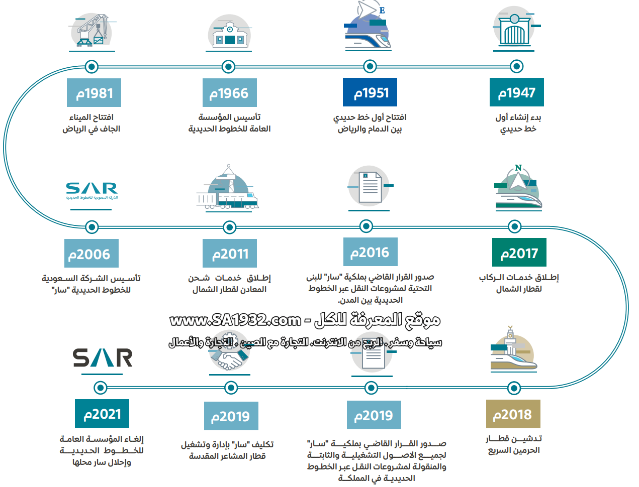 خطوط شبكة الخطوط الحديدية سار بالسعودية