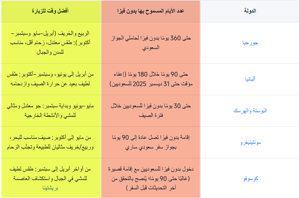دول أوروبية بدون فيزا للسعوديين